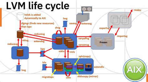 mklvcopy aix lvm